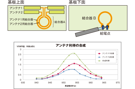 2.基板上に共振周波数が同じ2本のアンテナを構成し高利アンテナを実現：解説の図と説明