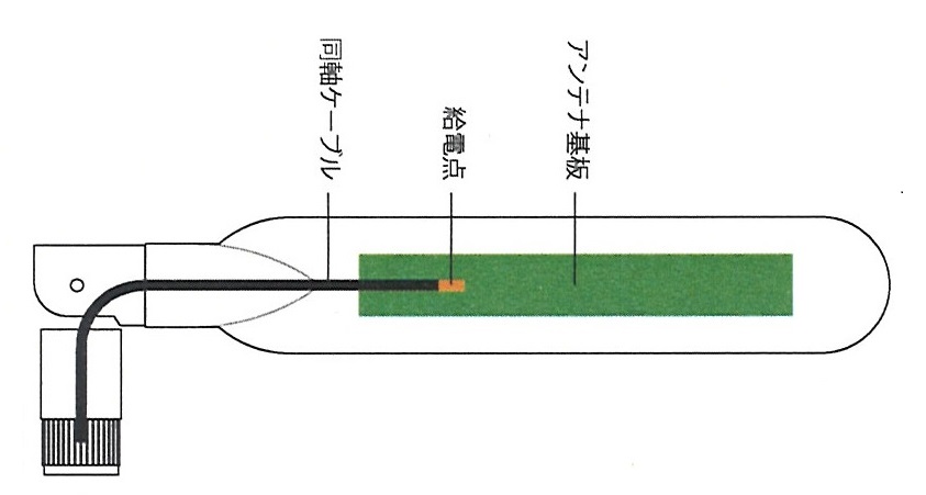 携帯　M2M用L字型アンテナ